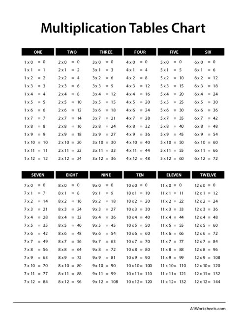 Times Table 1 12 Chart Printable